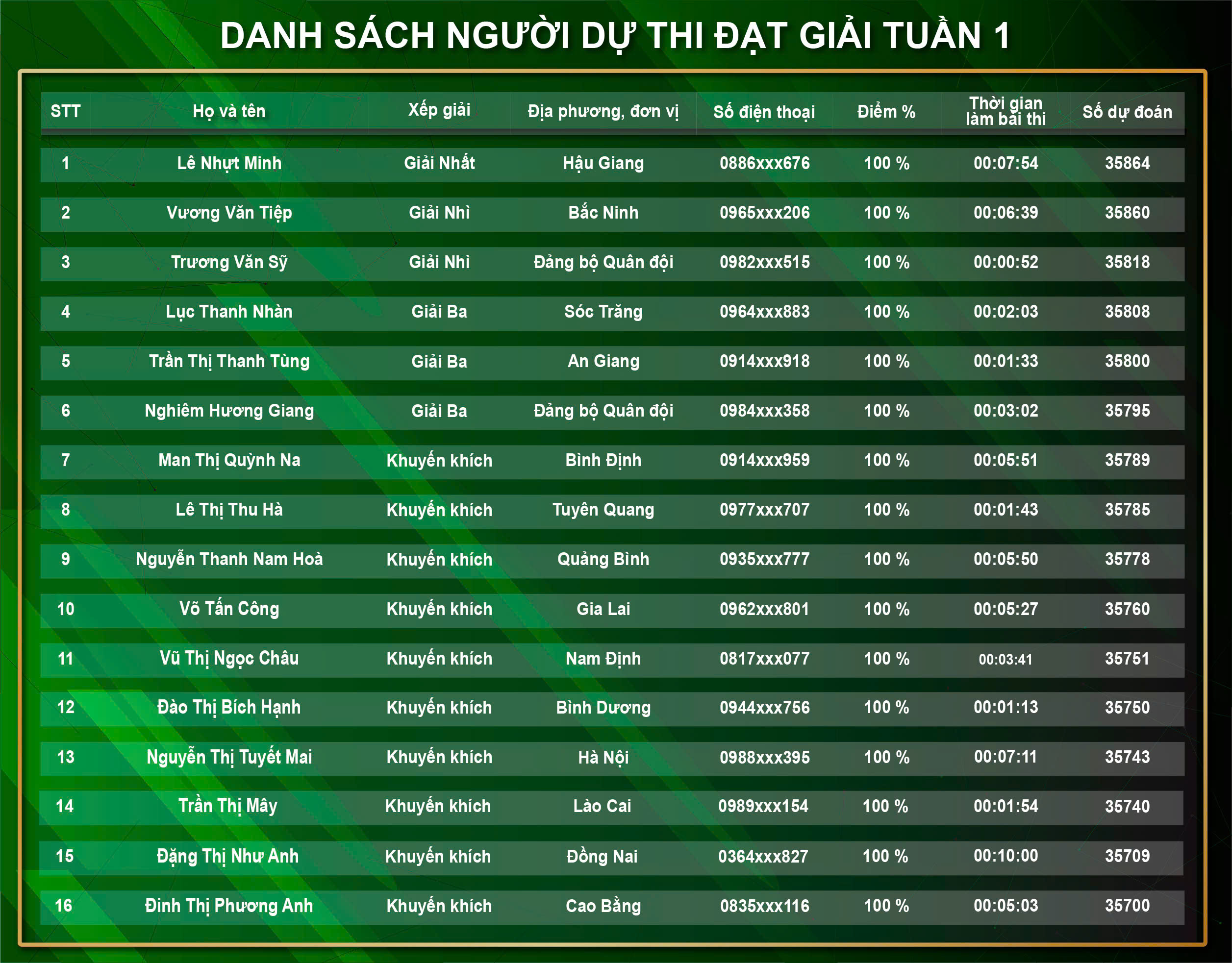 Kết quả tuần 1